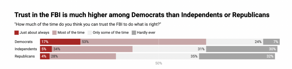Graph showing that more than half of Democrats have at least some trust in the FBI, compared to about 30% of Republicans.